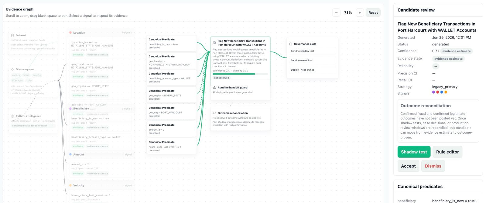 Autographer Evidence Canvas showing a candidate fraud control with canonical predicates, confidence score, outcome reconciliation, and governance exits including shadow test and model editor