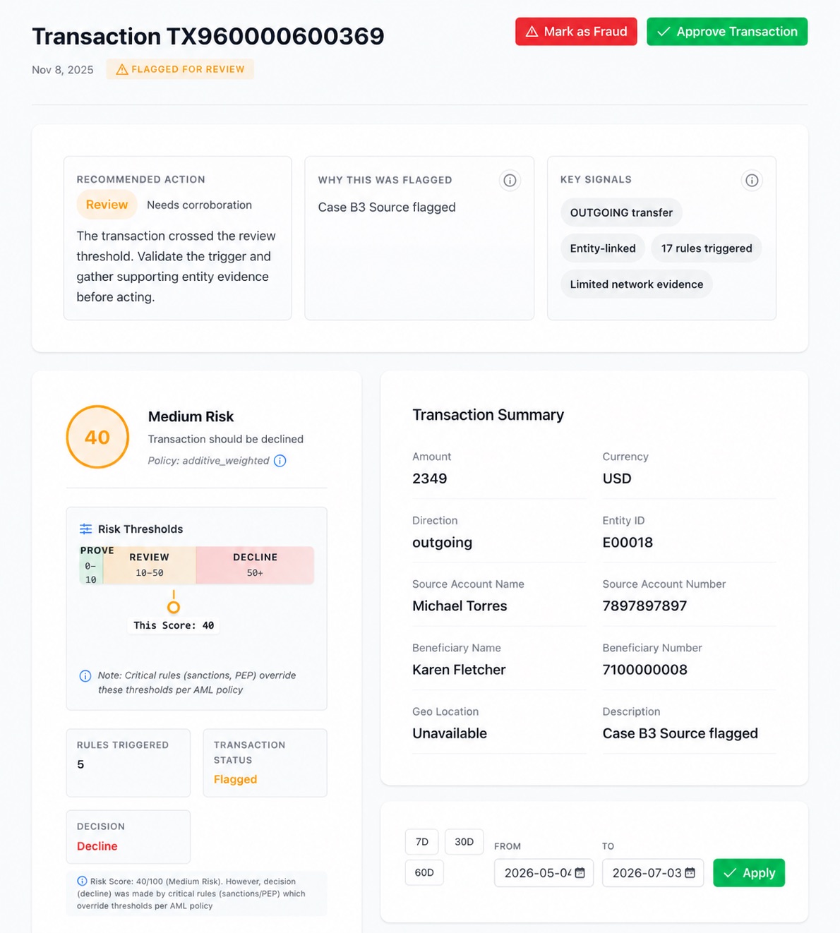 Loci transaction decision detail showing a flagged USD transfer with risk score, review and decline thresholds, triggered signals, and a plain-language decision explanation